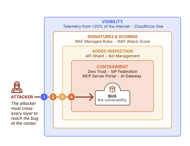 frontier defence with Cloudflare