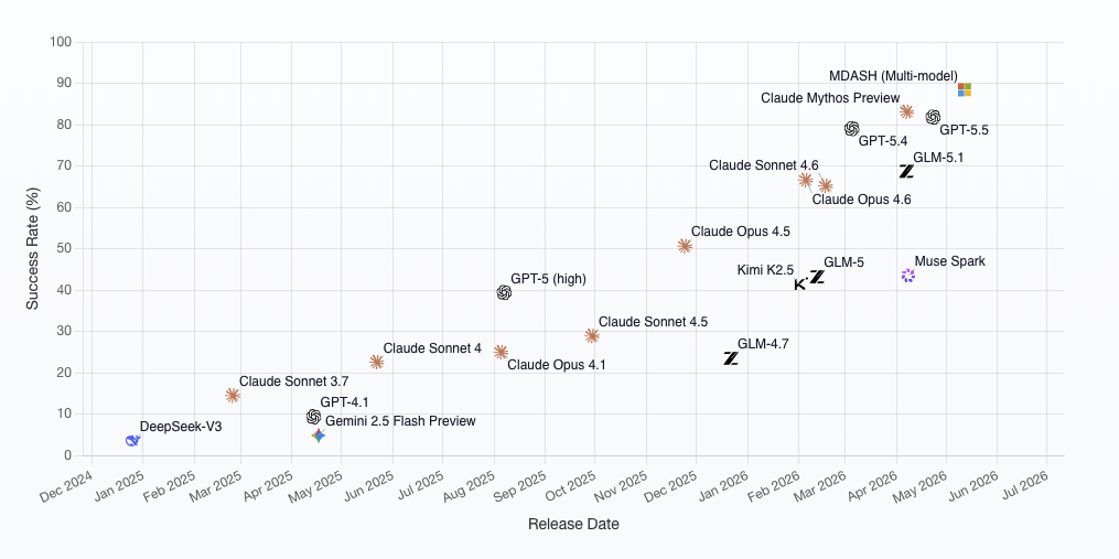 Success rate of AI models